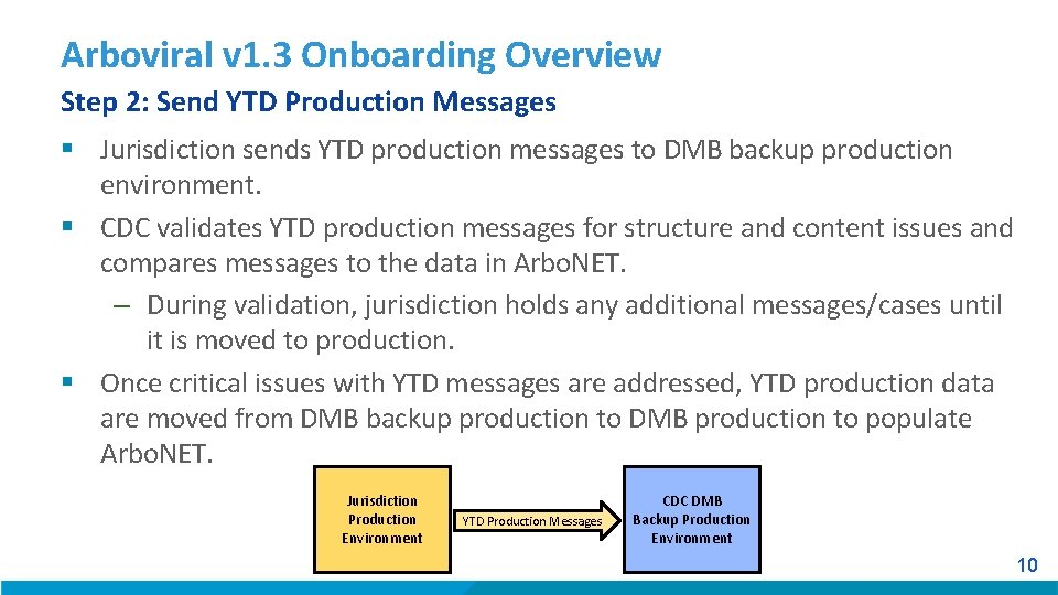 Arboviral v 1. 3 Onboarding Overview Step 2: Send YTD Production Messages § Jurisdiction