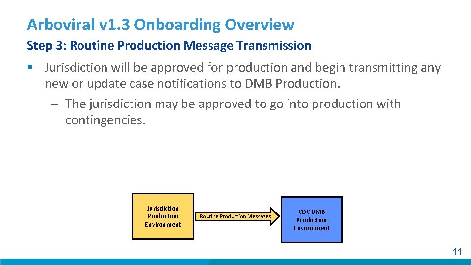 Arboviral v 1. 3 Onboarding Overview Step 3: Routine Production Message Transmission § Jurisdiction
