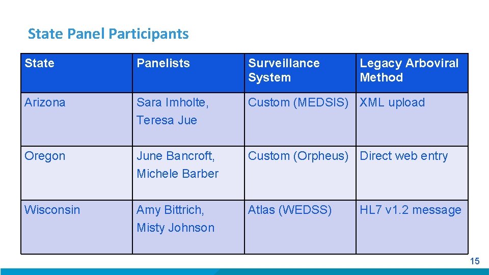 State Panel Participants State Panelists Surveillance System Legacy Arboviral Method Arizona Sara Imholte, Teresa