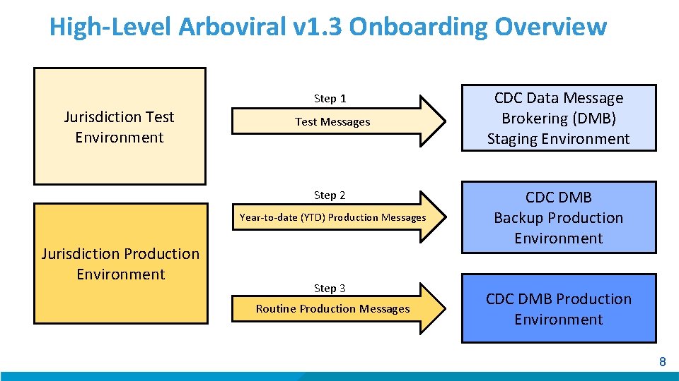 High-Level Arboviral v 1. 3 Onboarding Overview Jurisdiction Test Environment Step 1 Test Messages