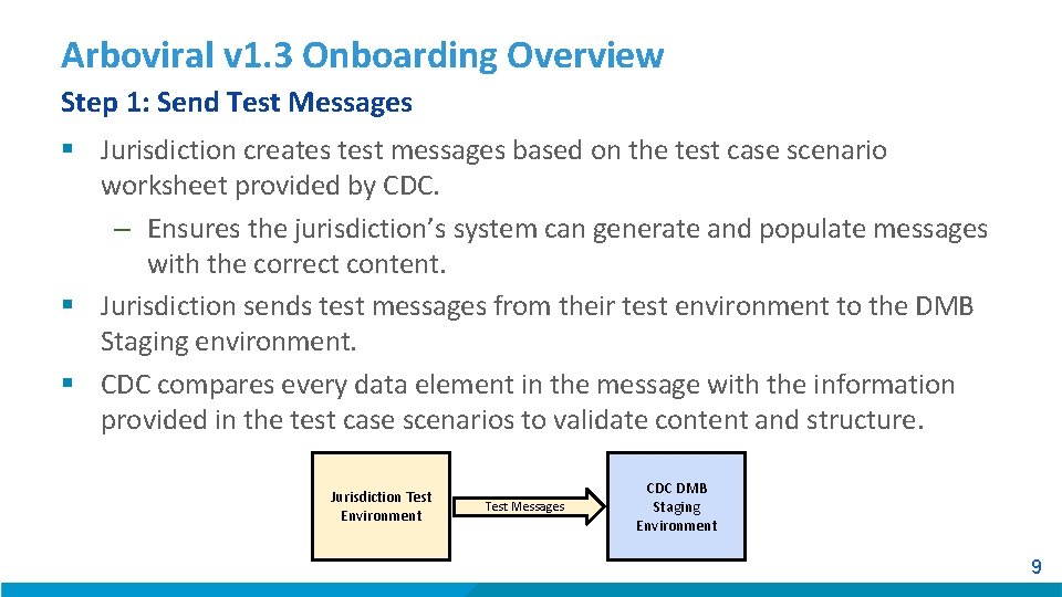 Arboviral v 1. 3 Onboarding Overview Step 1: Send Test Messages § Jurisdiction creates