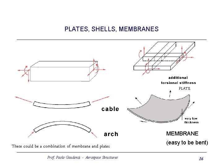 PLATES, SHELLS, MEMBRANES PLATE MEMBRANE There could be a combination of membrane and plates