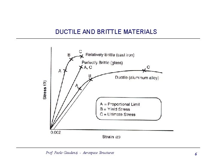 DUCTILE AND BRITTLE MATERIALS Prof. Paolo Gaudenzi - Aerospace Structures 6 