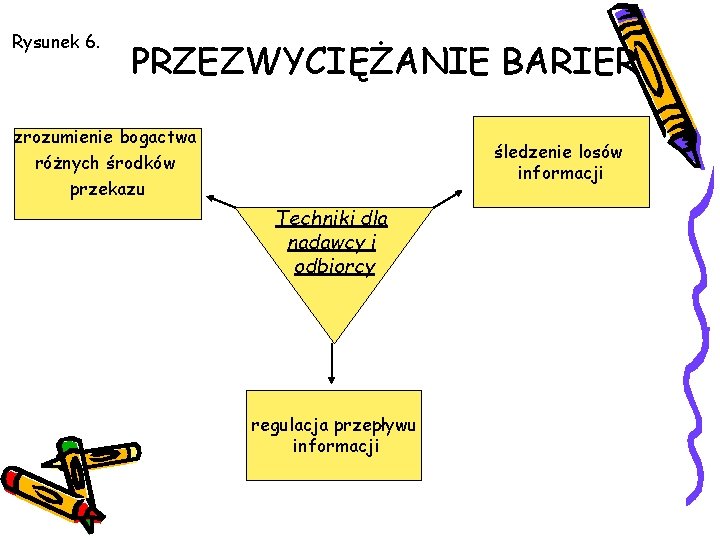 Rysunek 6. PRZEZWYCIĘŻANIE BARIER zrozumienie bogactwa różnych środków przekazu śledzenie losów informacji Techniki dla