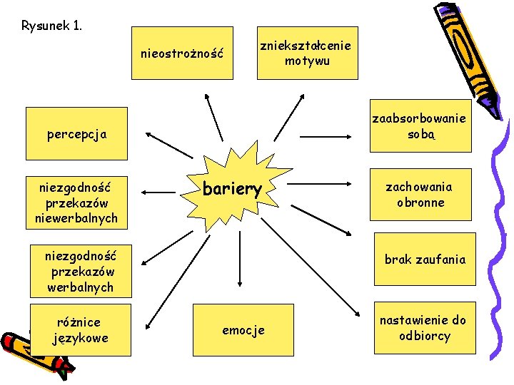 Rysunek 1. nieostrożność zniekształcenie motywu zaabsorbowanie sobą percepcja niezgodność przekazów niewerbalnych bariery zachowania obronne
