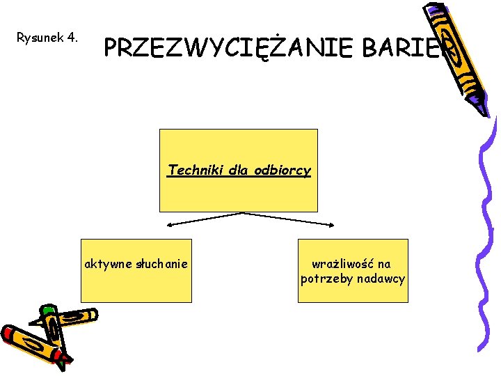 Rysunek 4. PRZEZWYCIĘŻANIE BARIER Techniki dla odbiorcy aktywne słuchanie wrażliwość na potrzeby nadawcy 