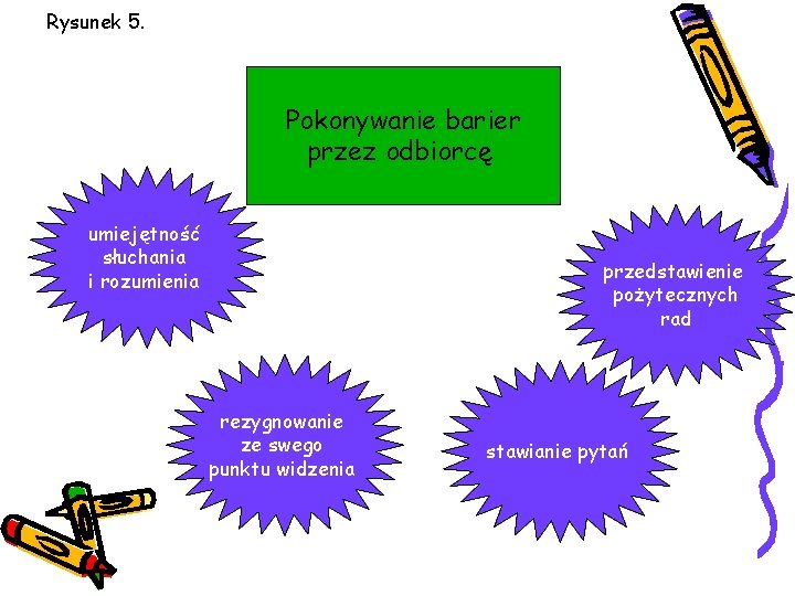 Rysunek 5. Pokonywanie barier przez odbiorcę umiejętność słuchania i rozumienia przedstawienie pożytecznych rad rezygnowanie