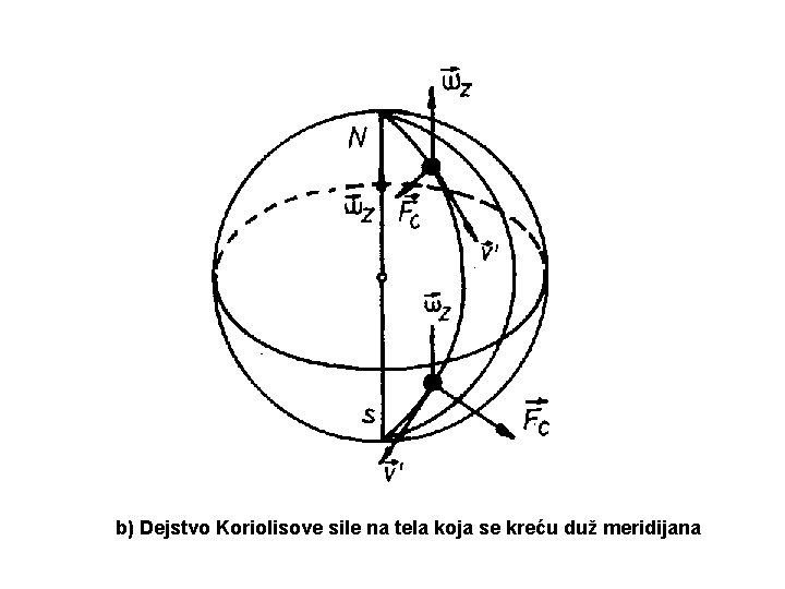 b) Dejstvo Koriolisove sile na tela koja se kreću duž meridijana 