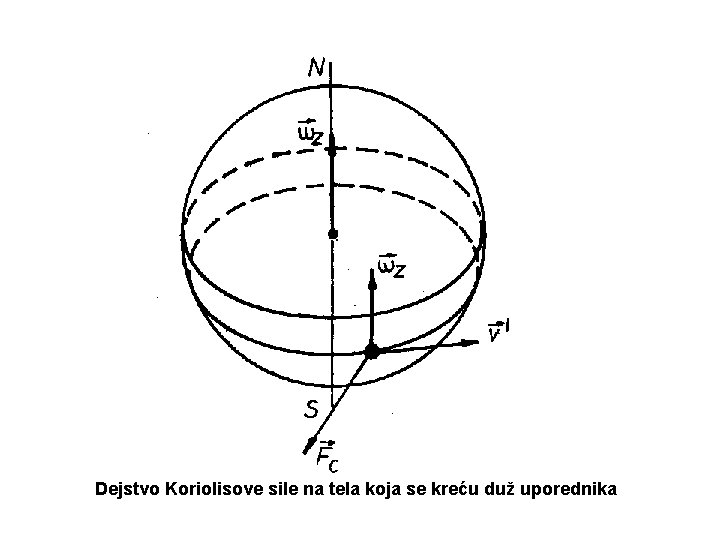 Dejstvo Koriolisove sile na tela koja se kreću duž uporednika 