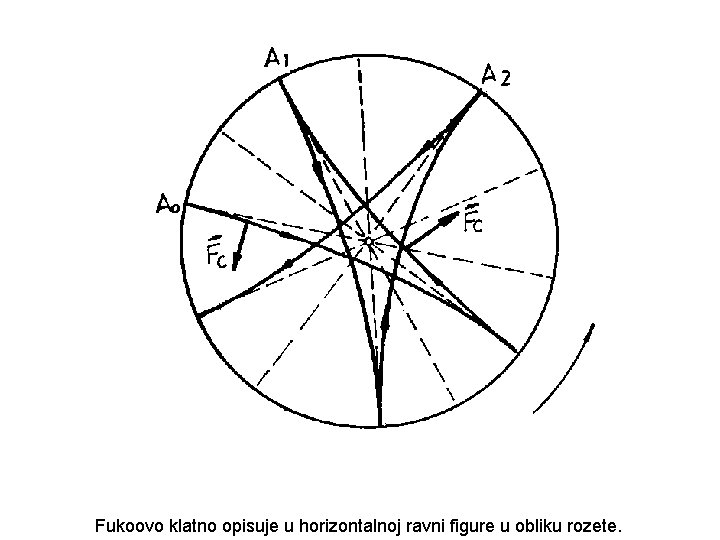 Fukoovo klatno opisuje u horizontalnoj ravni figure u obliku rozete. 