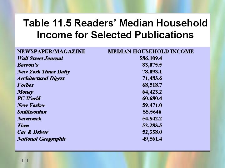 Table 11. 5 Readers’ Median Household Income for Selected Publications NEWSPAPER/MAGAZINE Wall Street Journal