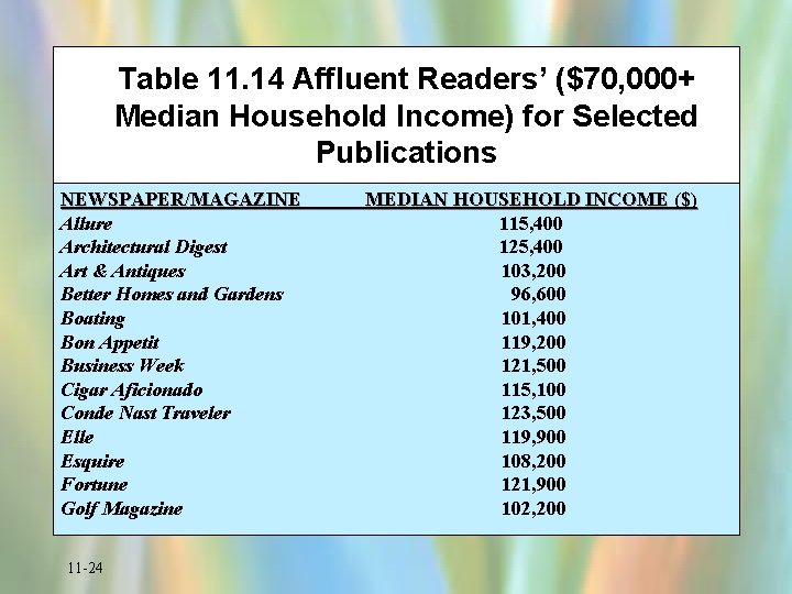 Table 11. 14 Affluent Readers’ ($70, 000+ Median Household Income) for Selected Publications NEWSPAPER/MAGAZINE