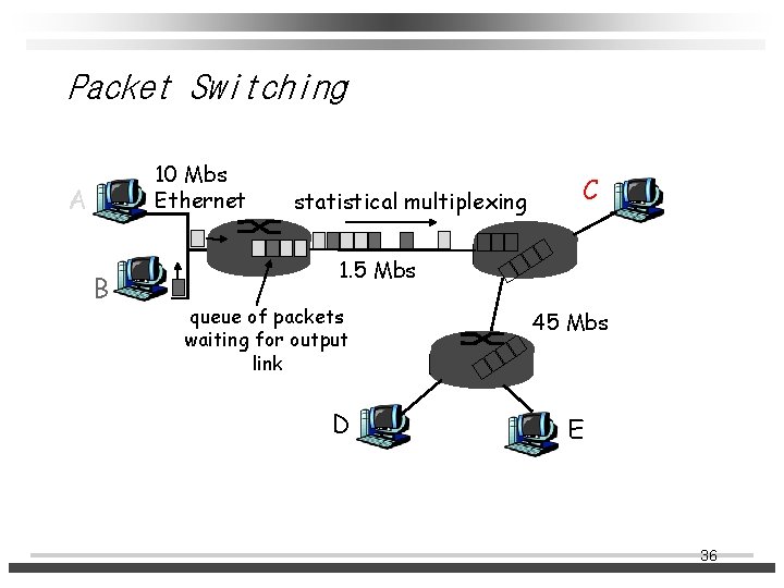 Packet Switching 10 Mbs Ethernet A B statistical multiplexing C 1. 5 Mbs queue