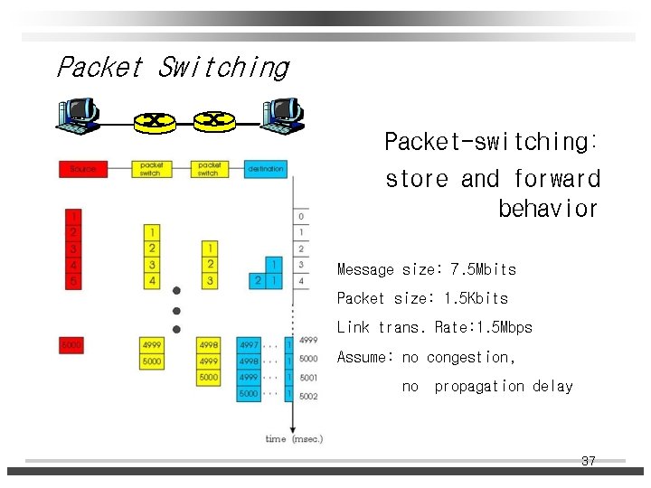 Packet Switching Packet-switching: store and forward behavior Message size: 7. 5 Mbits Packet size: