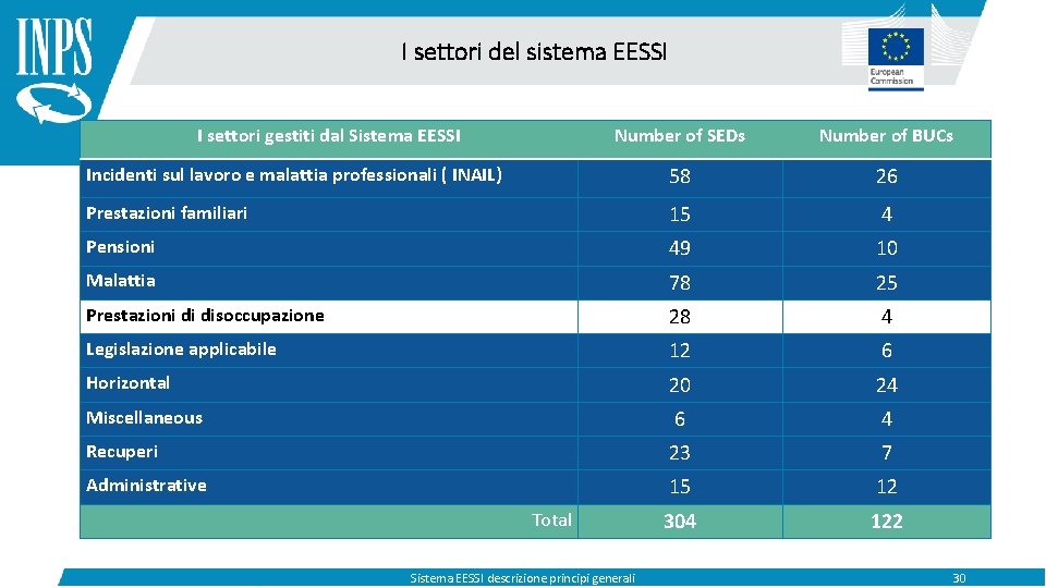 I settori del sistema EESSI I settori gestiti dal Sistema EESSI Number of SEDs