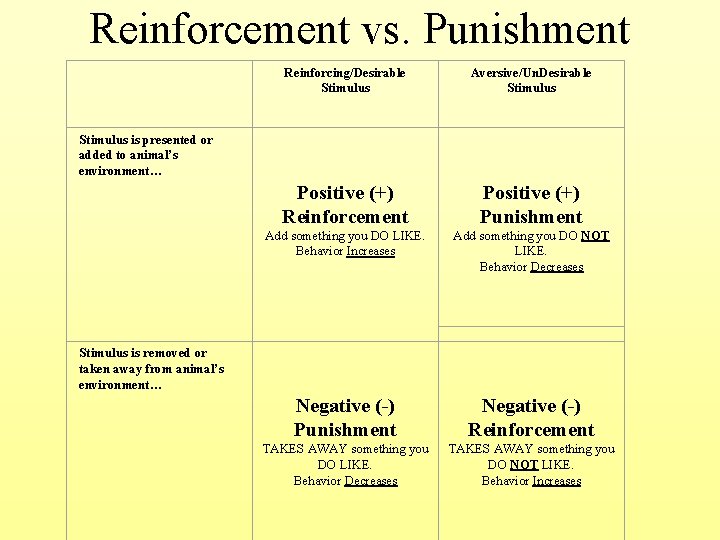 Reinforcement vs. Punishment Reinforcing/Desirable Stimulus Aversive/Un. Desirable Stimulus Positive (+) Reinforcement Positive (+) Punishment