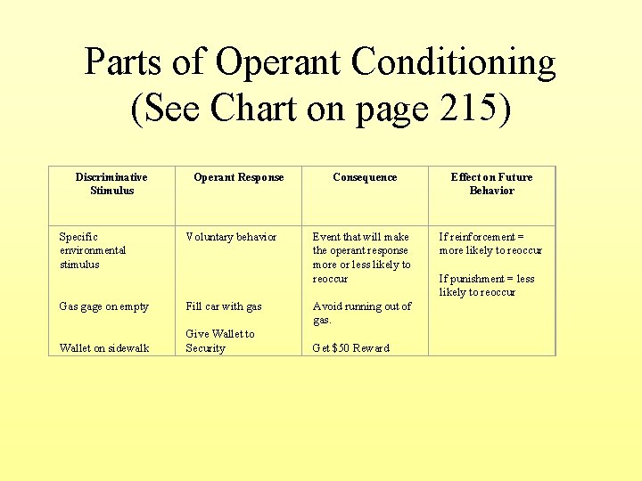 Parts of Operant Conditioning (See Chart on page 215) Discriminative Stimulus Specific environmental stimulus