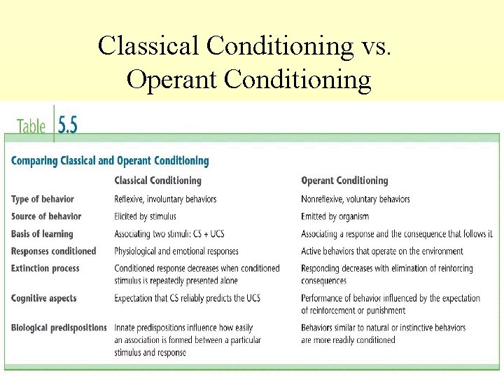 Classical Conditioning vs. Operant Conditioning 