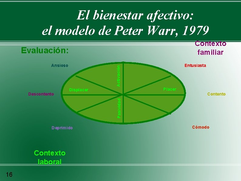 El bienestar afectivo: el modelo de Peter Warr, 1979 Contexto familiar Evaluación: Placer Displacer