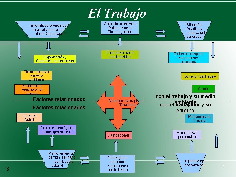 El Trabajo Imperativos económicos Imperativos técnicos de la Organización y Contenido en las tareas