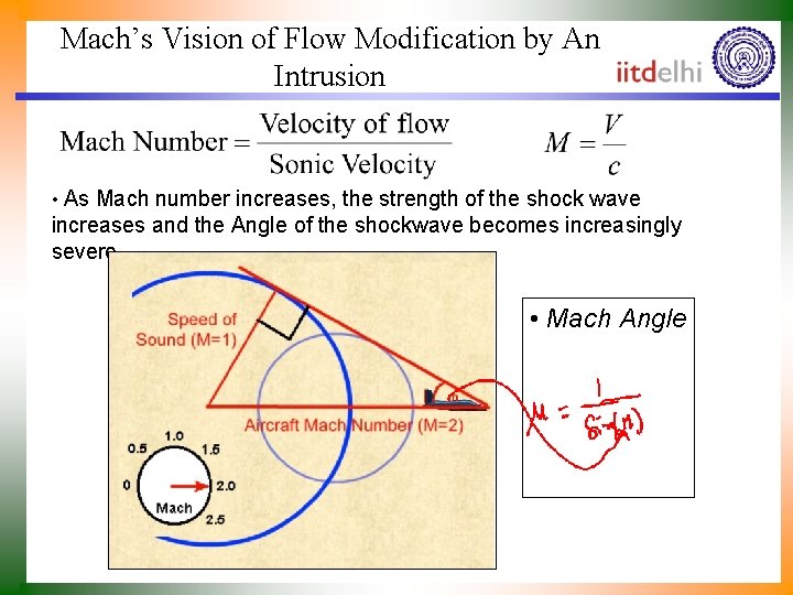 Mach’s Vision of Flow Modification by An Intrusion • As Mach number increases, the
