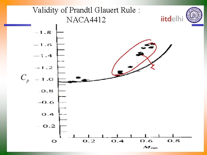 Validity of Prandtl Glauert Rule : NACA 4412 
