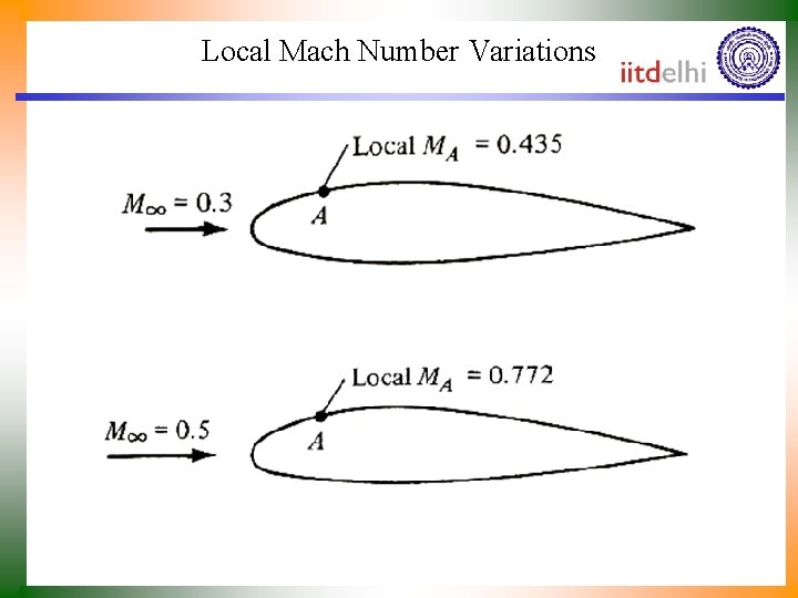 Local Mach Number Variations 