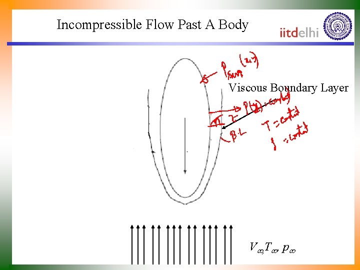 Incompressible Flow Past A Body Viscous Boundary Layer V , T , p 