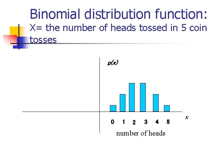 Binomial distribution function: X= the number of heads tossed in 5 coin tosses p(x)