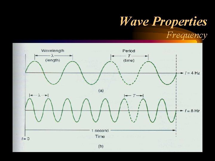 Wave Properties Frequency 