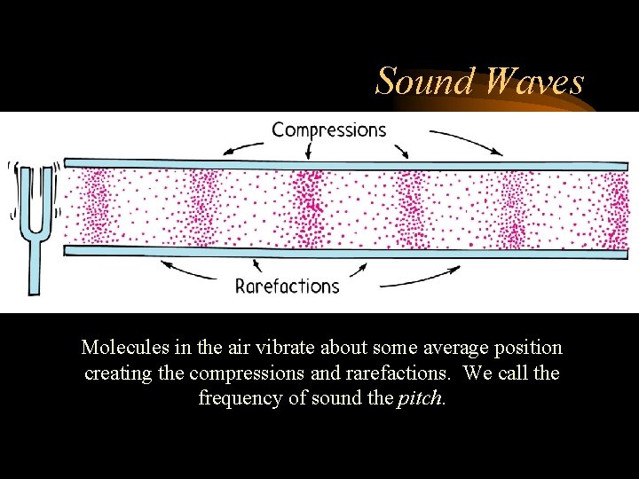 Sound Waves Molecules in the air vibrate about some average position creating the compressions