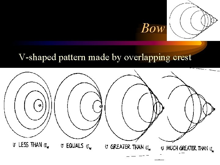 Bow waves V-shaped pattern made by overlapping crest 