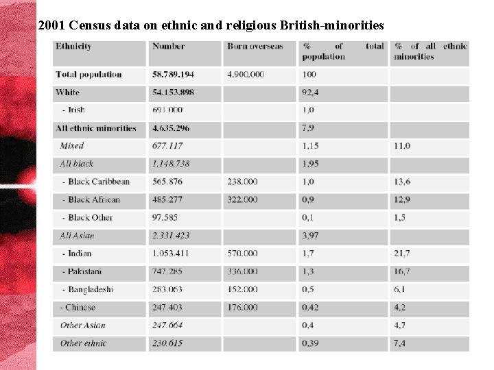 2001 Census data on ethnic and religious British-minorities 