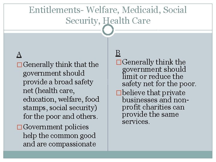 Entitlements- Welfare, Medicaid, Social Security, Health Care A � Generally think that the government