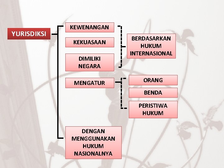 YURISDIKSI KEWENANGAN KEKUASAAN DIMILIKI NEGARA MENGATUR BERDASARKAN HUKUM INTERNASIONAL ORANG BENDA PERISTIWA HUKUM DENGAN