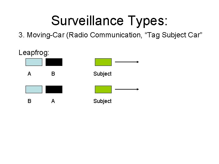 Surveillance Types: 3. Moving-Car (Radio Communication, “Tag Subject Car” Leapfrog: A B Subject B
