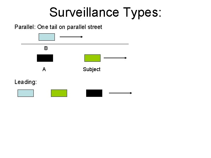 Surveillance Types: Parallel: One tail on parallel street B A Leading: Subject 