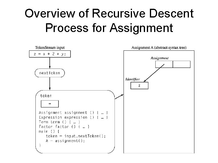 Overview of Recursive Descent Process for Assignment 