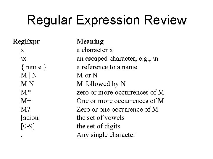 Regular Expression Review Reg. Expr x x { name } M|N MN M* M+