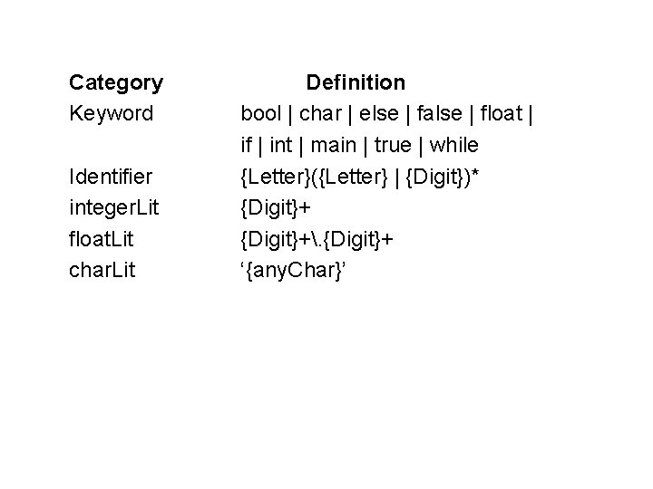 Category Keyword Identifier integer. Lit float. Lit char. Lit Definition bool | char |