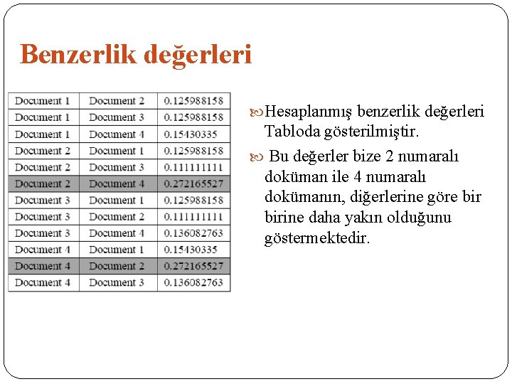 Benzerlik değerleri Hesaplanmış benzerlik değerleri Tabloda gösterilmiştir. Bu değerler bize 2 numaralı doküman ile