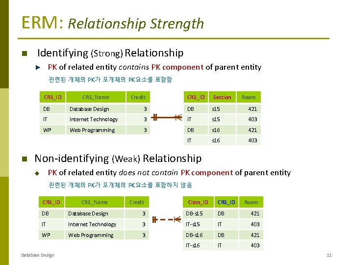 ERM: Relationship Strength Identifying (Strong) Relationship PK of related entity contains PK component of