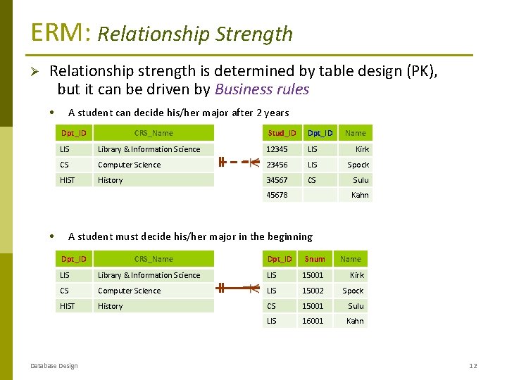 ERM: Relationship Strength Ø Relationship strength is determined by table design (PK), but it