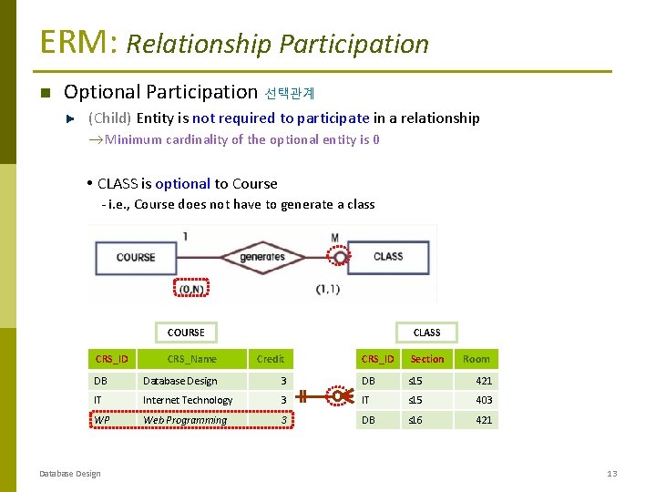ERM: Relationship Participation Optional Participation 선택관계 (Child) Entity is not required to participate in