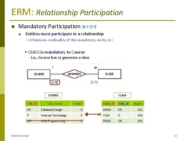 ERM: Relationship Participation Mandatory Participation 필수관계 u Entities must participate in a relationship Minimum