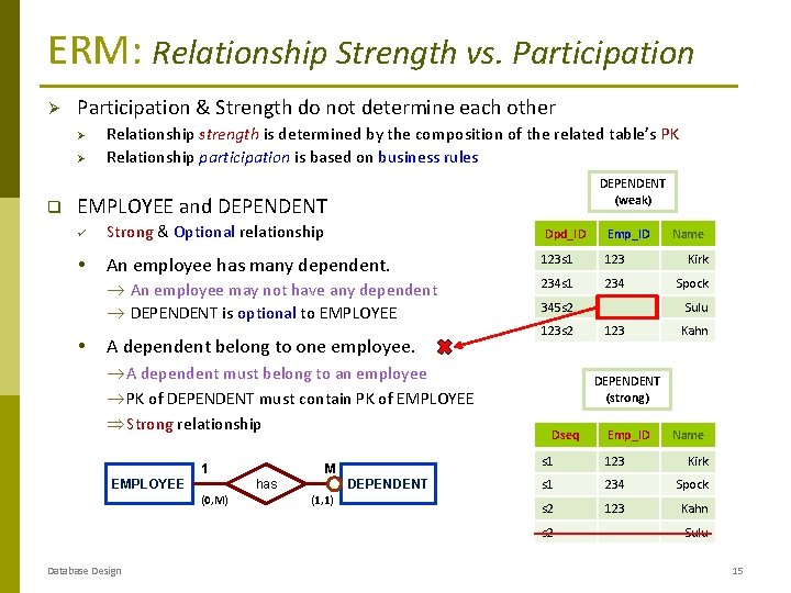 ERM: Relationship Strength vs. Participation Ø Participation & Strength do not determine each other