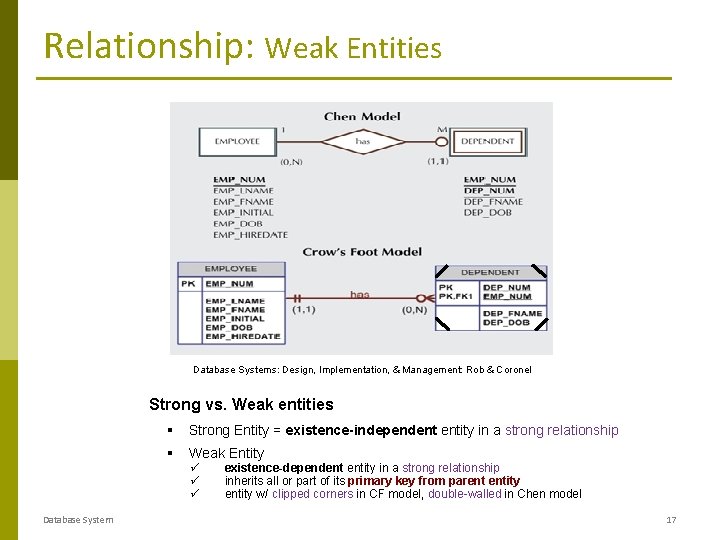 Relationship: Weak Entities Database Systems: Design, Implementation, & Management: Rob & Coronel Strong vs.