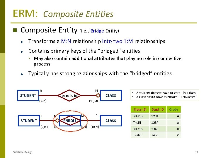 ERM: Composite Entities Composite Entity (i. e. , Bridge Entity) Transforms a M: N