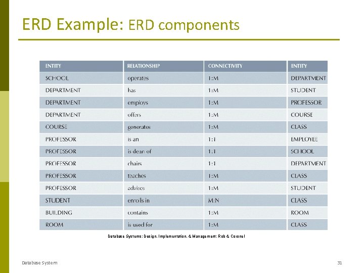 ERD Example: ERD components Database Systems: Design, Implementation, & Management: Rob & Coronel Database