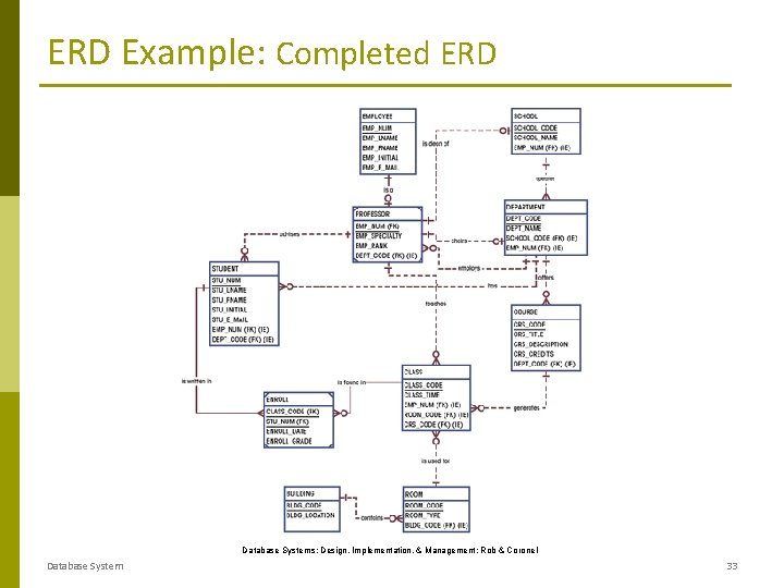 ERD Example: Completed ERD Database Systems: Design, Implementation, & Management: Rob & Coronel Database